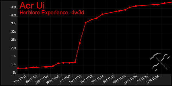 Last 31 Days Graph of Aer Ui