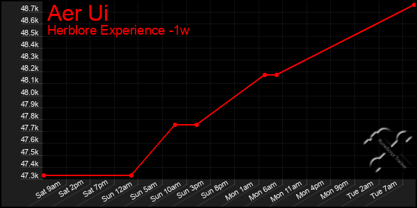 Last 7 Days Graph of Aer Ui