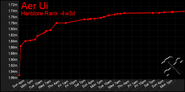 Last 31 Days Graph of Aer Ui