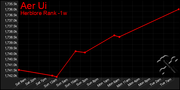 Last 7 Days Graph of Aer Ui