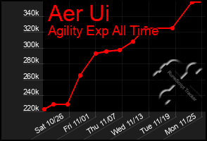 Total Graph of Aer Ui