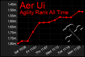 Total Graph of Aer Ui