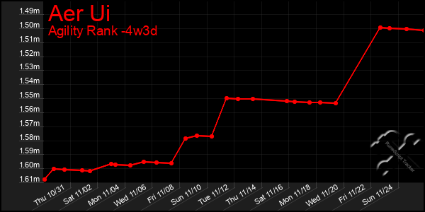 Last 31 Days Graph of Aer Ui