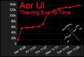 Total Graph of Aer Ui