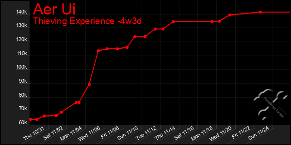 Last 31 Days Graph of Aer Ui