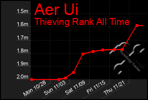 Total Graph of Aer Ui