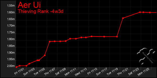 Last 31 Days Graph of Aer Ui