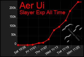 Total Graph of Aer Ui