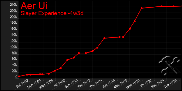 Last 31 Days Graph of Aer Ui