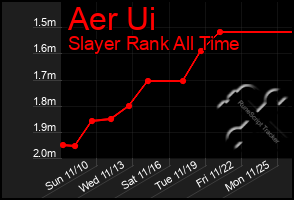 Total Graph of Aer Ui