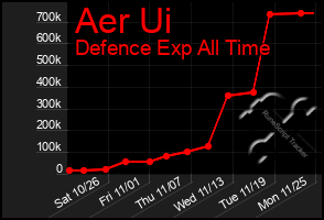 Total Graph of Aer Ui