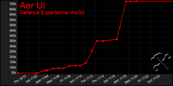 Last 31 Days Graph of Aer Ui