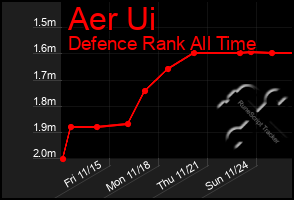 Total Graph of Aer Ui