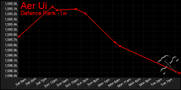 Last 7 Days Graph of Aer Ui