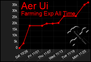 Total Graph of Aer Ui