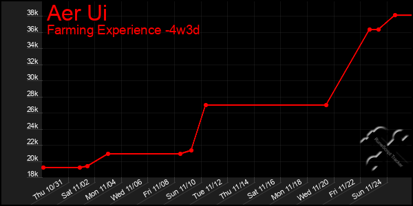 Last 31 Days Graph of Aer Ui