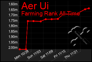 Total Graph of Aer Ui