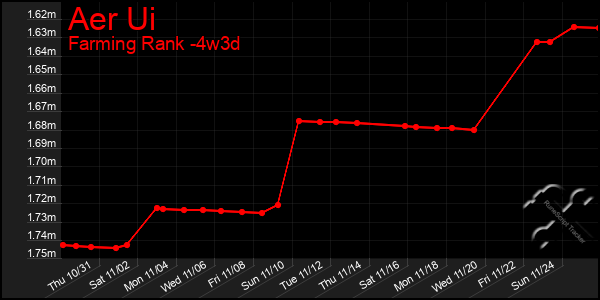 Last 31 Days Graph of Aer Ui