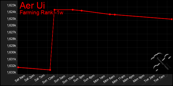 Last 7 Days Graph of Aer Ui