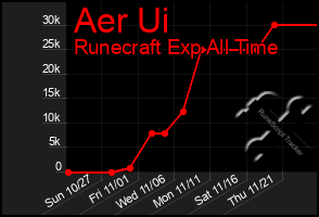 Total Graph of Aer Ui