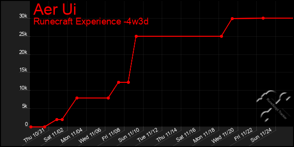 Last 31 Days Graph of Aer Ui