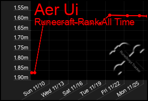 Total Graph of Aer Ui