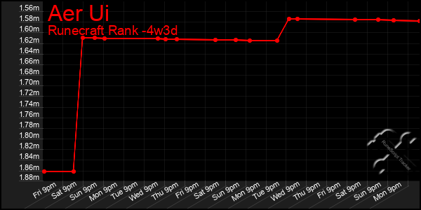 Last 31 Days Graph of Aer Ui