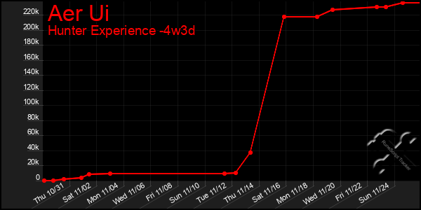 Last 31 Days Graph of Aer Ui