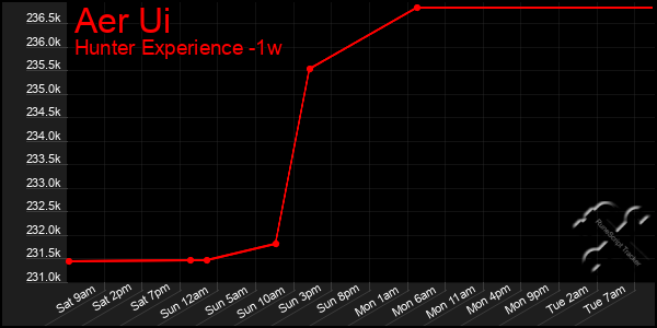 Last 7 Days Graph of Aer Ui