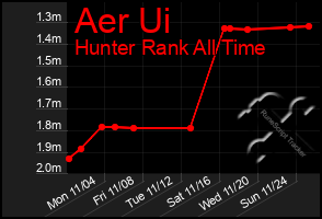 Total Graph of Aer Ui