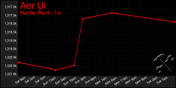 Last 7 Days Graph of Aer Ui