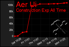 Total Graph of Aer Ui