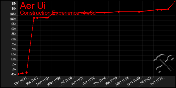 Last 31 Days Graph of Aer Ui