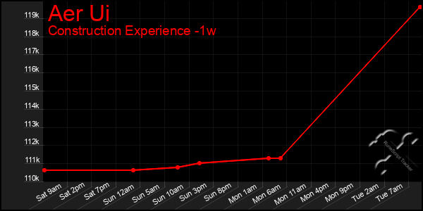 Last 7 Days Graph of Aer Ui