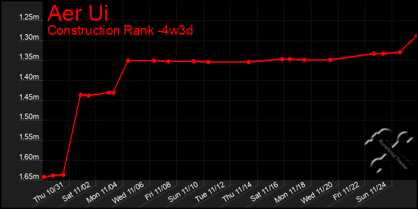 Last 31 Days Graph of Aer Ui