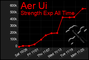 Total Graph of Aer Ui