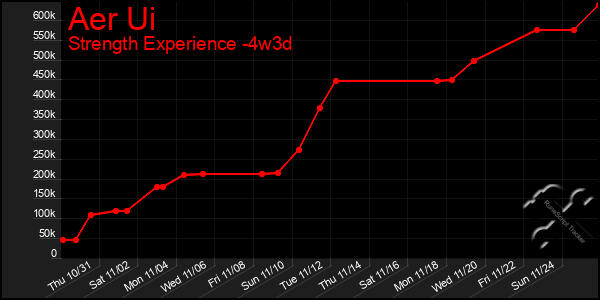 Last 31 Days Graph of Aer Ui