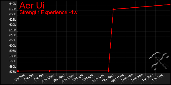 Last 7 Days Graph of Aer Ui