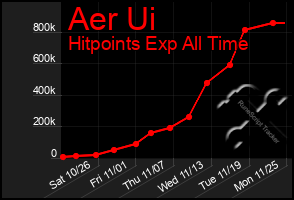 Total Graph of Aer Ui