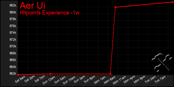 Last 7 Days Graph of Aer Ui