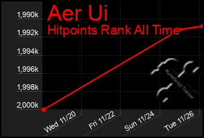 Total Graph of Aer Ui