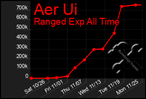 Total Graph of Aer Ui