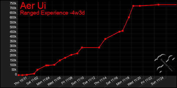 Last 31 Days Graph of Aer Ui