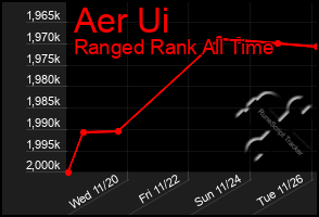 Total Graph of Aer Ui