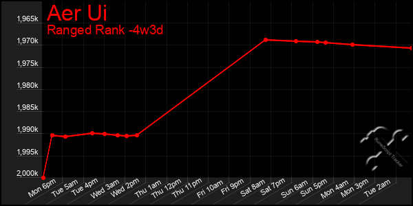 Last 31 Days Graph of Aer Ui