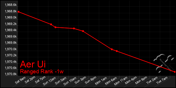 Last 7 Days Graph of Aer Ui