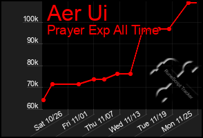 Total Graph of Aer Ui