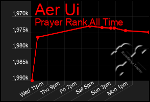 Total Graph of Aer Ui