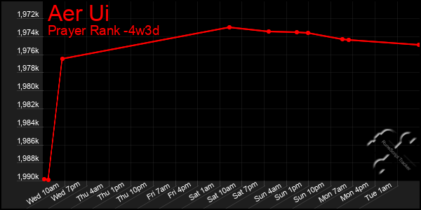 Last 31 Days Graph of Aer Ui