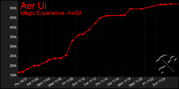 Last 31 Days Graph of Aer Ui